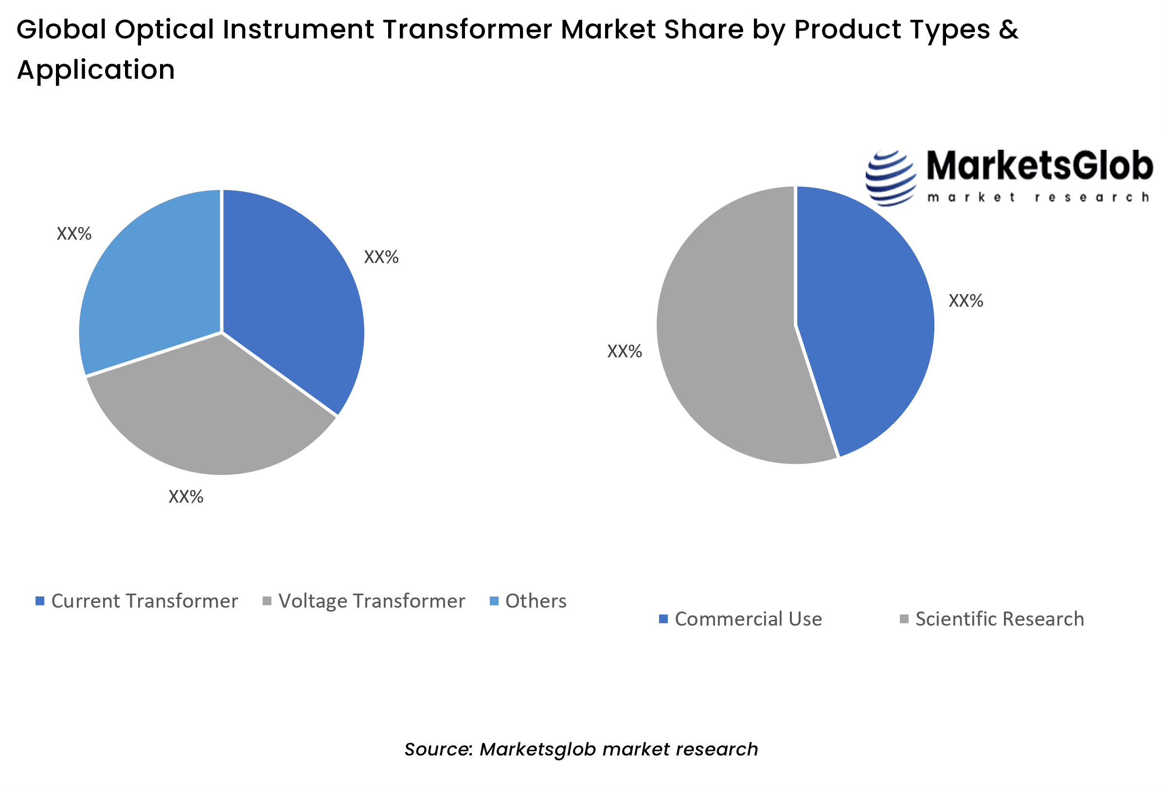 Optical Instrument Transformer Share by Product Types & Application